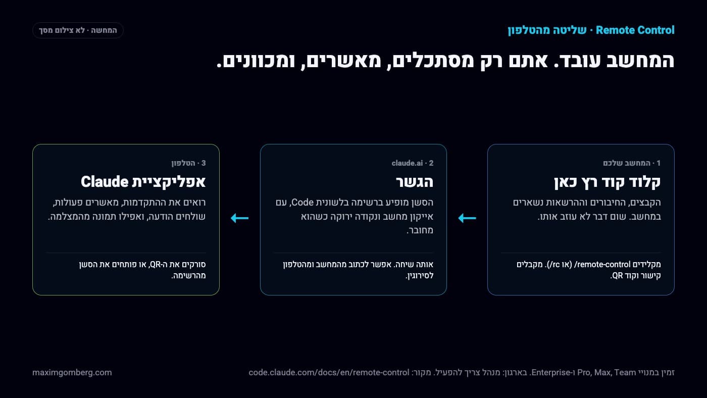 תרשים בשלושה שלבים: המחשב שמריץ את קלוד קוד, claude.ai כגשר, והטלפון עם אפליקציית Claude. מסומן ״המחשה, לא צילום מסך״