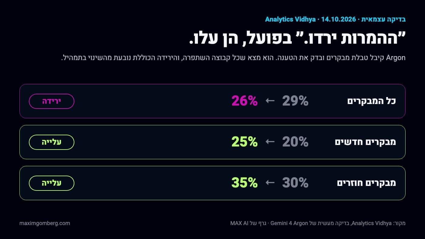 גרף: כל המבקרים ירדו מ-29 ל-26 אחוז המרה, מבקרים חדשים עלו מ-20 ל-25 אחוז, מבקרים חוזרים עלו מ-30 ל-35 אחוז