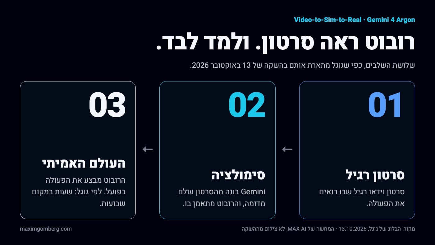 המחשה בשלושה שלבים של השיטה שגוגל הציגה ברובוטיקה: סרטון רגיל של הפעולה, סימולציה ש-Gemini בונה מהסרטון, וביצוע בעולם האמיתי. לפי גוגל: שעות במקום שבועות
