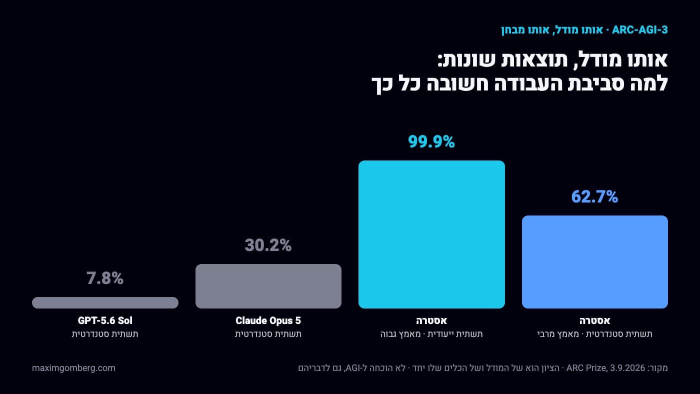 גרף שמשווה את ציון אסטרה במבחן ARC-AGI-3: 62.7 אחוז בתשתית הרצה סטנדרטית מול 99.9 אחוז בתשתית ייעודית של אופן איי אי