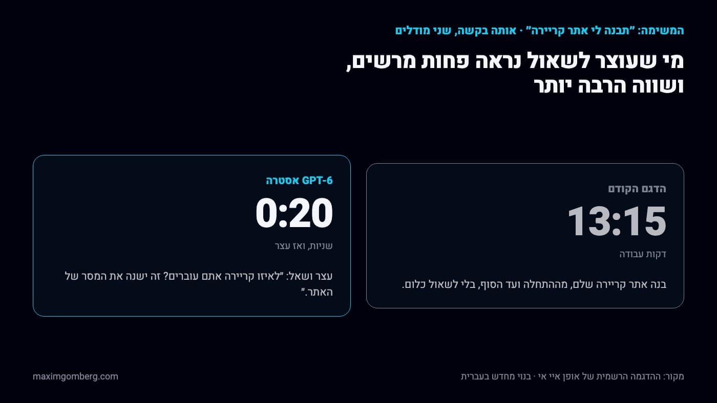 השוואה בין שני המודלים על אותה בקשה לבנות אתר קריירה: הדגם הקודם עבד 13 דקות ו-15 שניות, אסטרה עצר אחרי 20 שניות ושאל שאלה