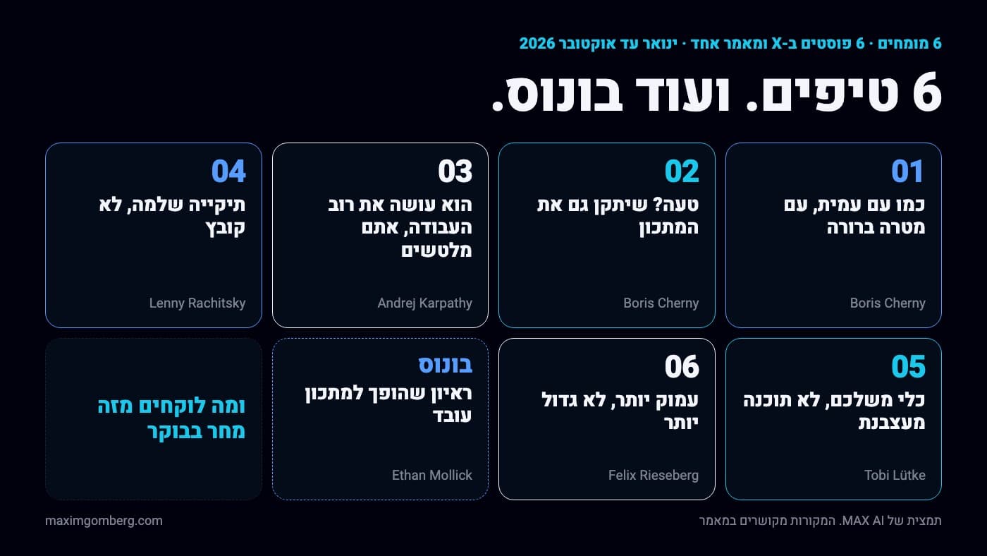 רשת של שישה כרטיסים ממוספרים וכרטיס בונוס: 01 Boris Cherny, כמו עם עמית, עם מטרה ברורה. 02 Boris Cherny, טעה? שיתקן גם את המתכון. 03 Andrej Karpathy, הוא עושה את רוב העבודה, אתם מלטשים. 04 Lenny Rachitsky, תיקייה שלמה, לא קובץ. 05 Tobi Lütke, כלי משלכם, לא תוכנה מעצבנת. 06 Felix Rieseberg, עמוק יותר, לא גדול יותר. בונוס: Ethan Mollick, ראיון שהופך למתכון עובד