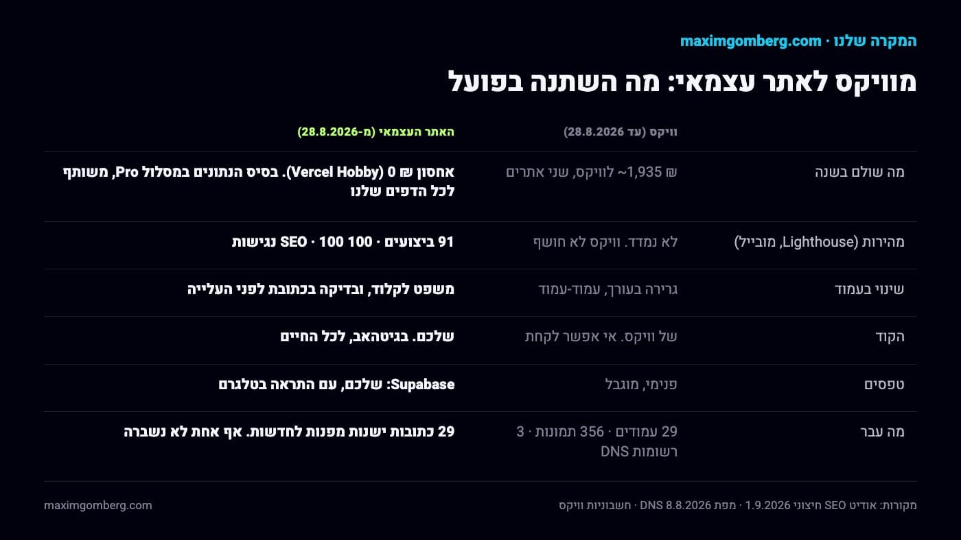 טבלת לפני ואחרי: וויקס מול האתר העצמאי, בשש שורות: עלות, מהירות, שינוי בעמוד, הקוד, טפסים, ומה עבר