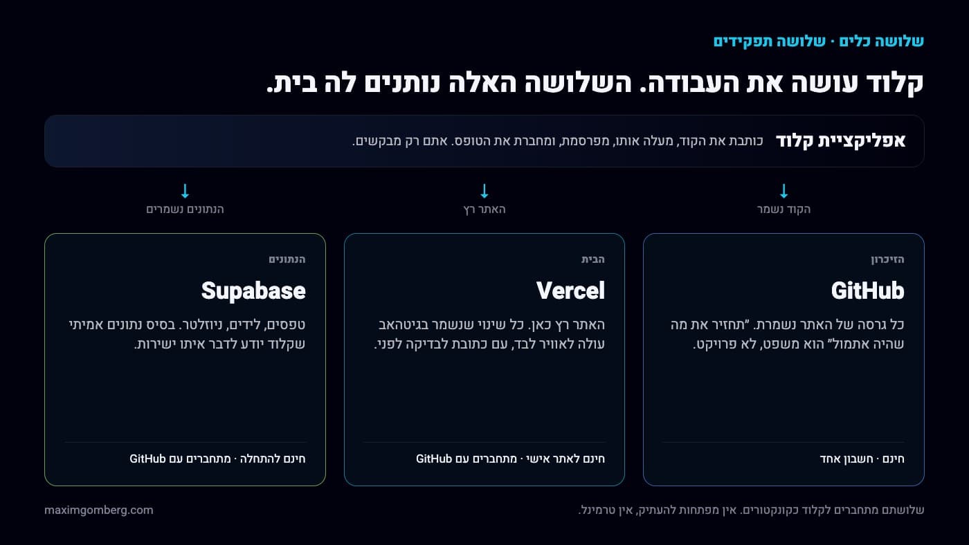 דיאגרמה: אפליקציית קלוד במרכז, ומתחתיה שלושה כרטיסים: GitHub הזיכרון, Vercel הבית, Supabase הנתונים