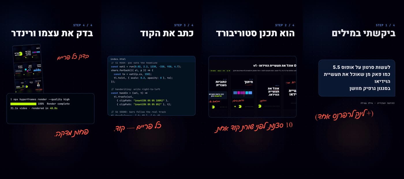 ארבעה פריימים מתוך הריל שמראים את התהליך, מימין לשמאל: הבקשה המקורית בבועת צ׳אט, צילום של גיליון הסטוריבורד, קוד שנגלל, ופלט הרנדר עם ״Render complete״